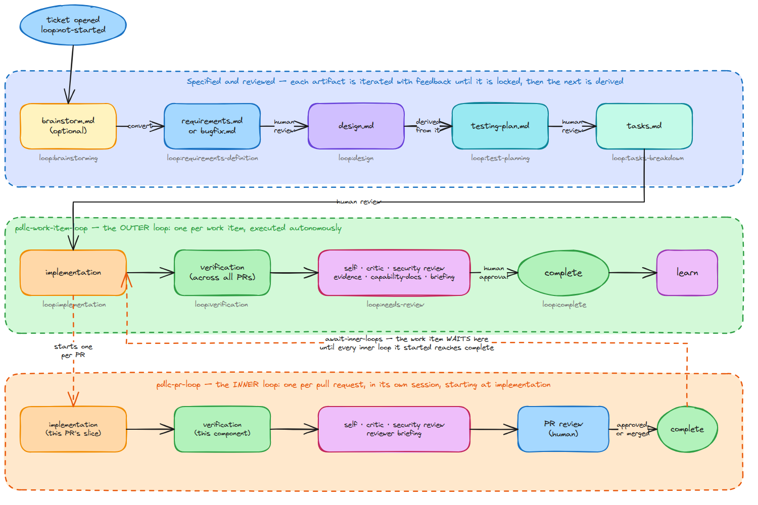 The regenerated two-loop workflow diagram